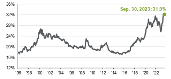 chart showing Weight of the Top 10 Stocks in the S&P 500 as a % of S&P 500 Total Market Capitalization (as of September 31, 2023)