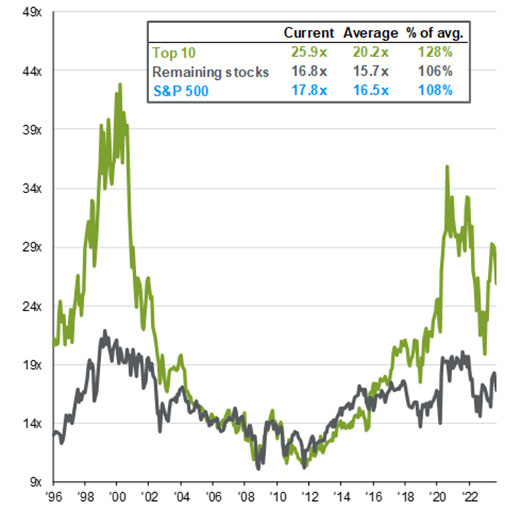 chart showing P/E Ratio of the Top 10 and Remaining Stocks in the S&P 500, Next 12 Months (1996 – Present)