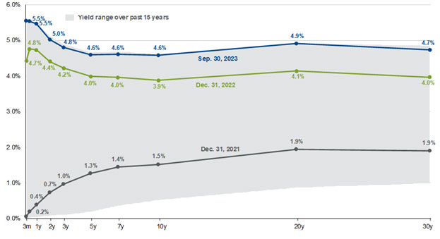 chart showing U.S. Treasury Yield Curve (as of September, 2023)