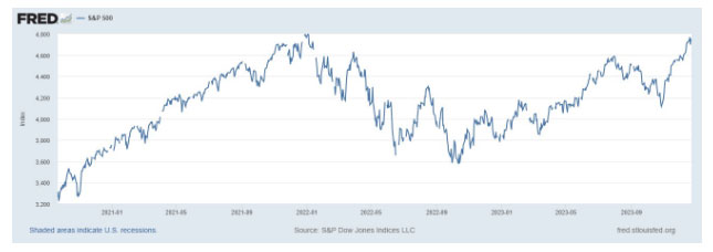 chart showing S&P 500 History (2021 – 2023)