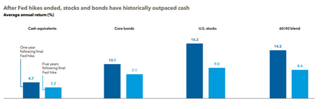 chart showing Returns Following Rate Hiking Cycles