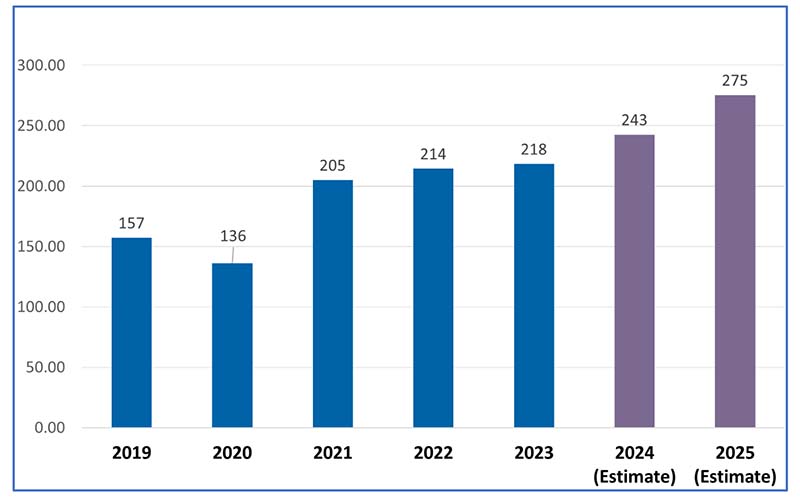 chart showing S and P 500 Earning per share per year