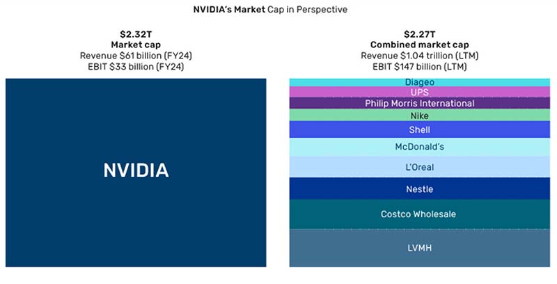 chart showing Nvidia market cap vs 10 major companies