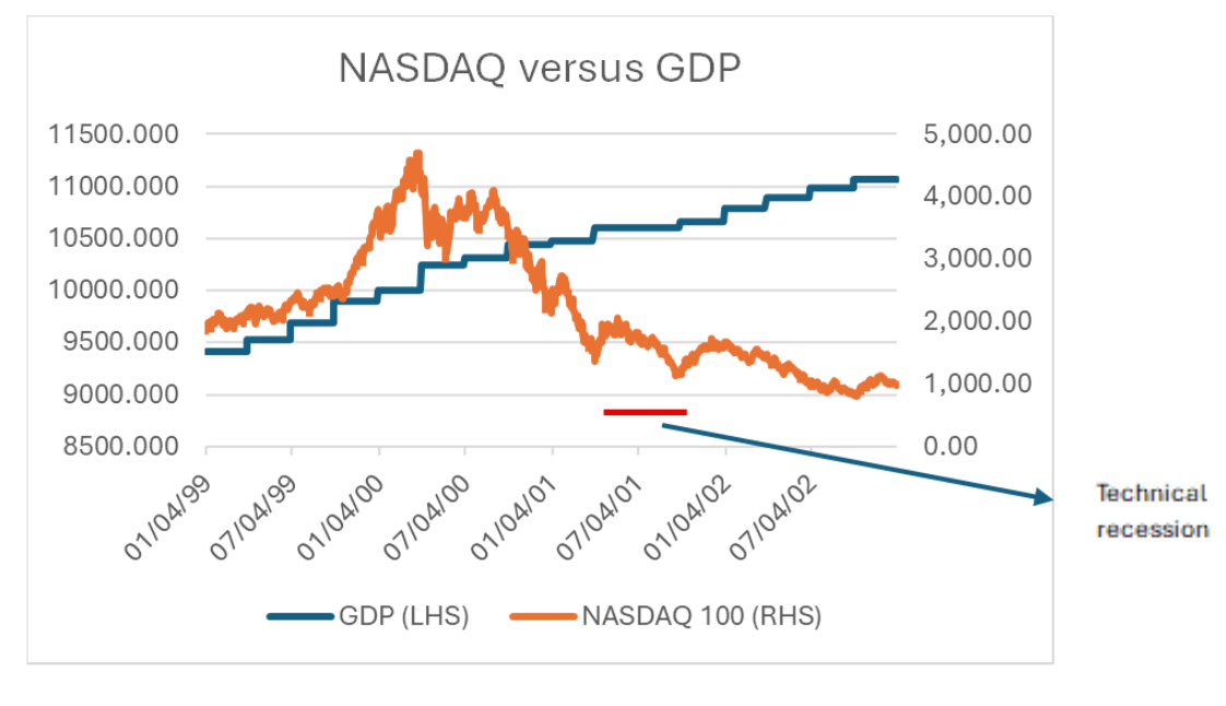 NASDAQ versus GDP graph