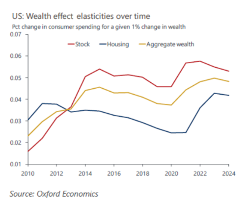 U.S. Wealth Effect Elasticities over Time graph