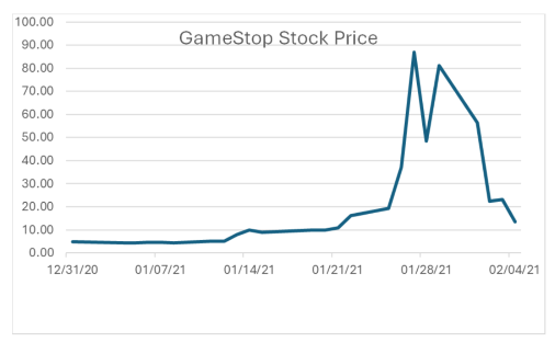 GameStop Stock Price graph