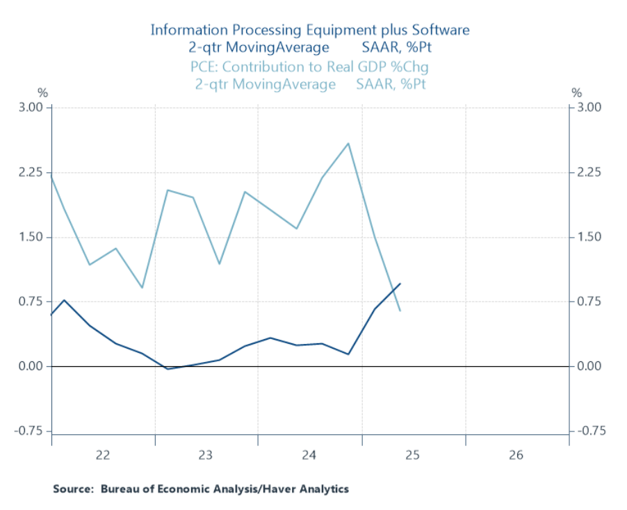 Information Processing Equipment Plus Software graph