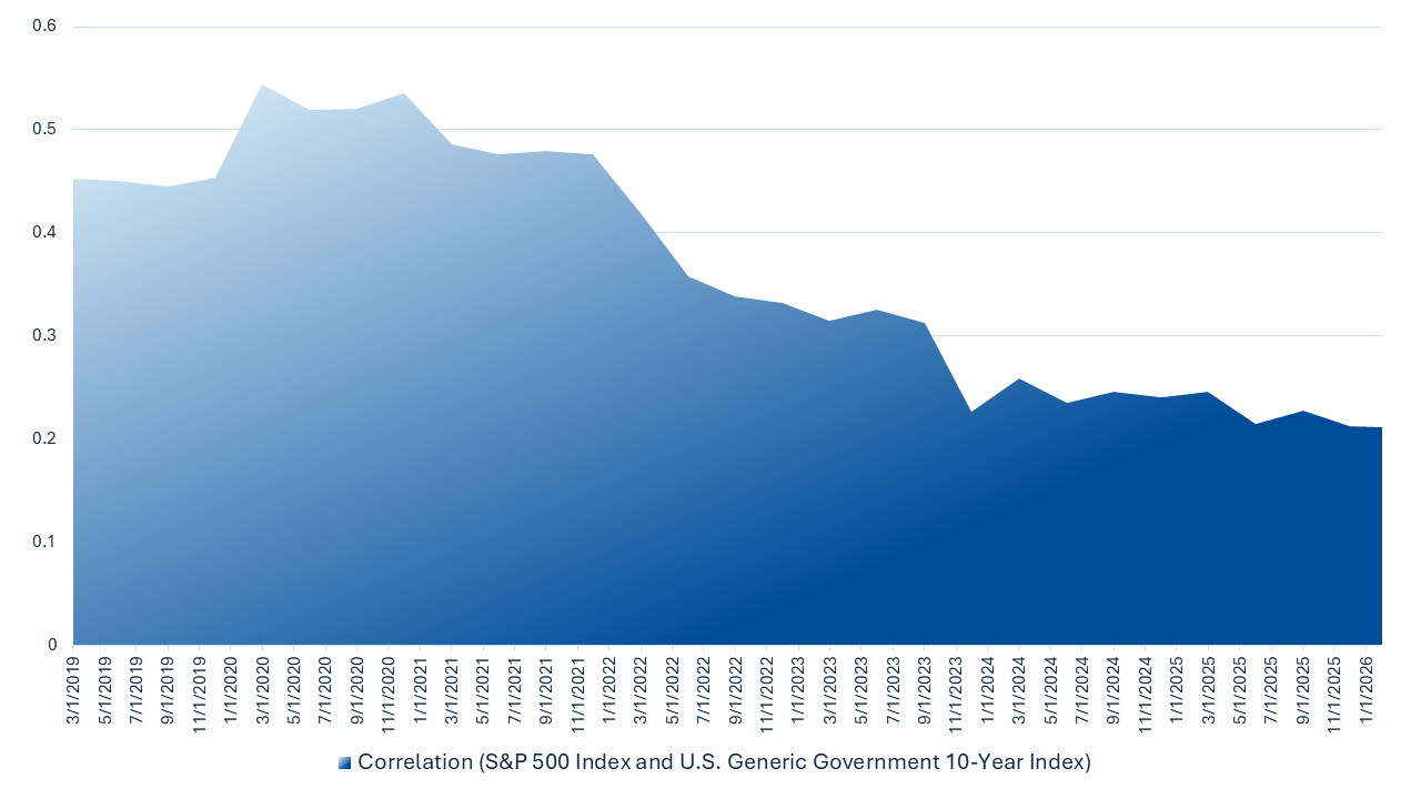 10 year U.S. Treasuries chart