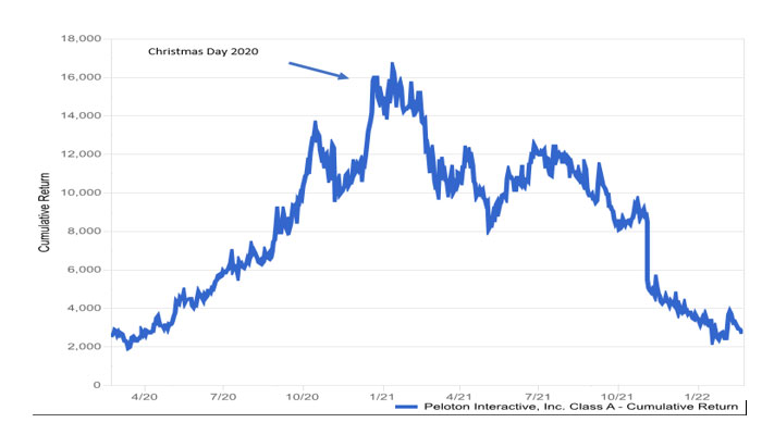 chart showing Peloton stock price