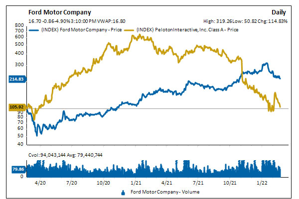 chart showing Ford Motor Company stock price