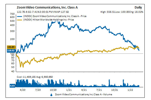 chart showing Zoom stock price