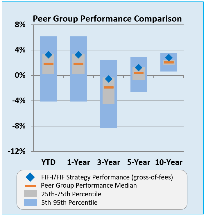 Peer group performance comparison