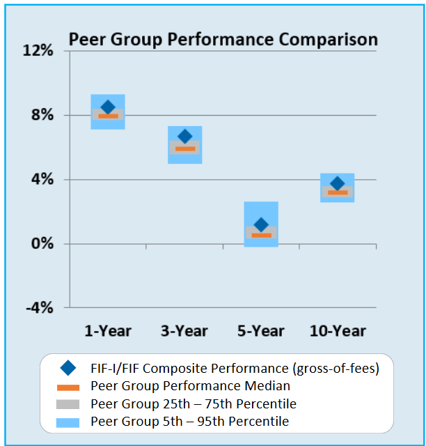 Peer group performance comparison