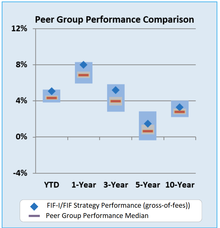 Peer group performance comparison