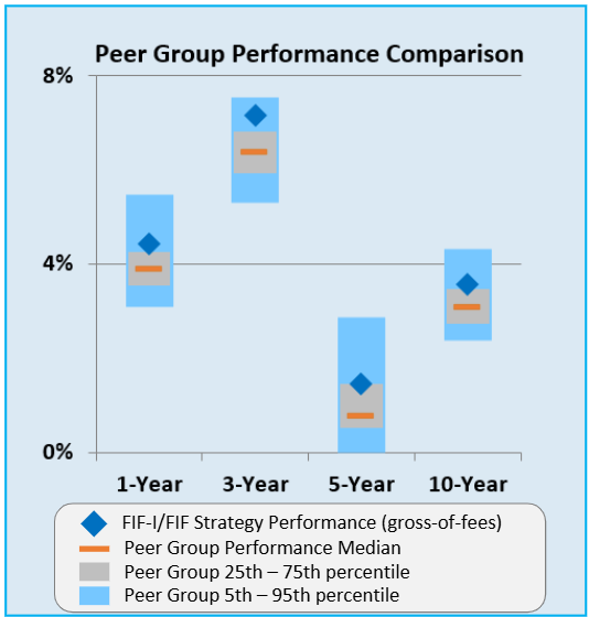 Peer group performance comparison