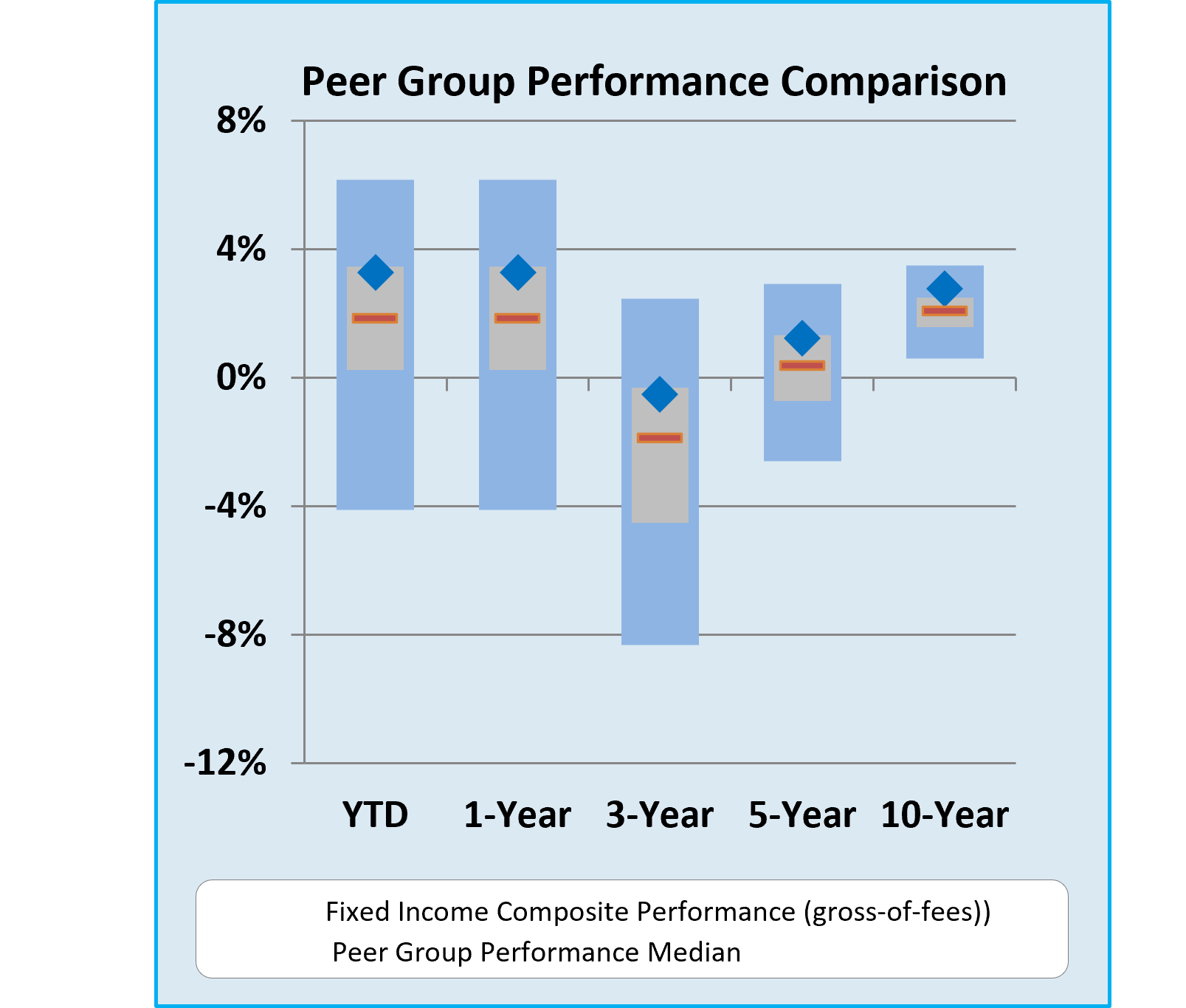 Peer group performance comparison