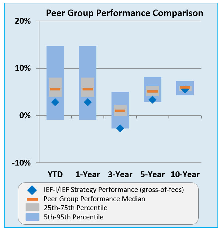 Peer group performance comparison