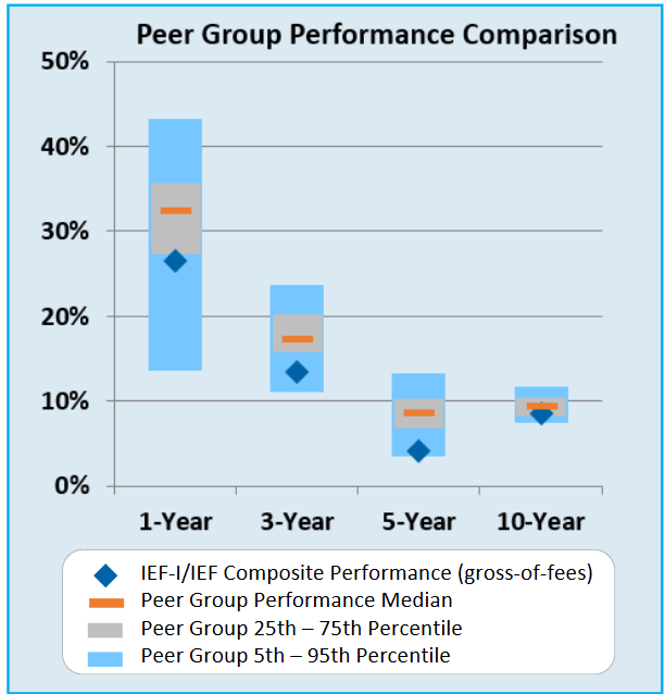 Peer group performance comparison