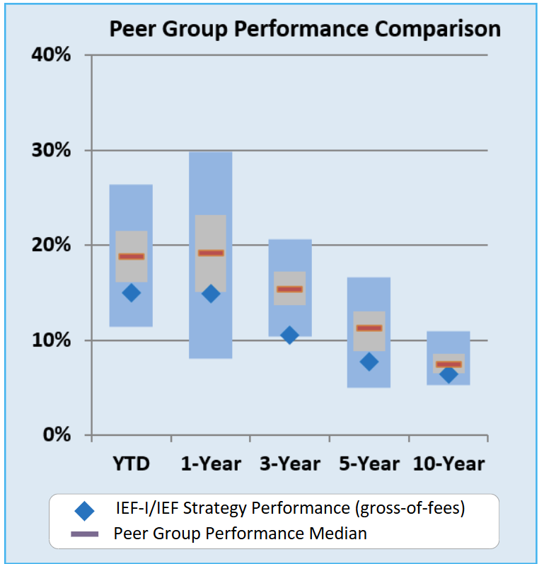 Peer group performance comparison