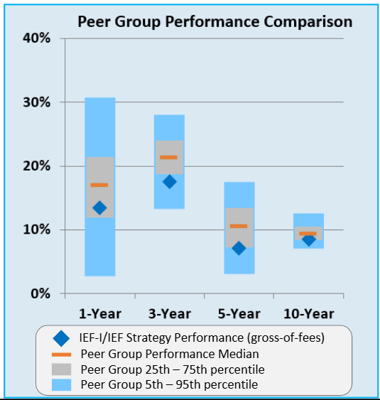 Peer group performance comparison