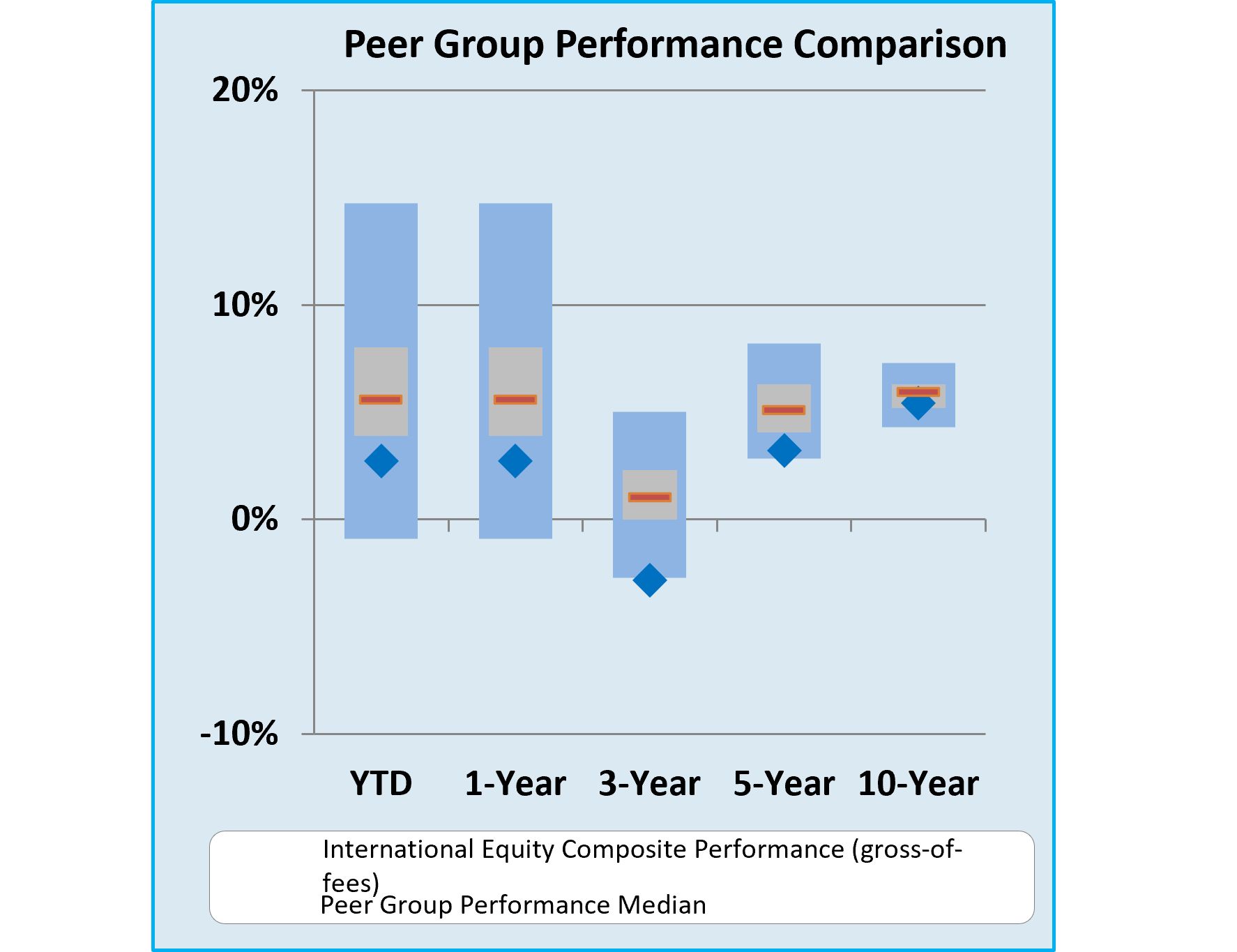 Peer group performance comparison