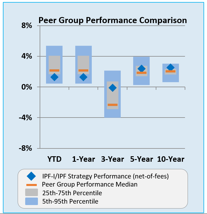 Peer group performance comparison