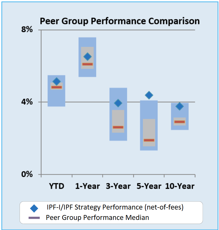 Peer group performance comparison