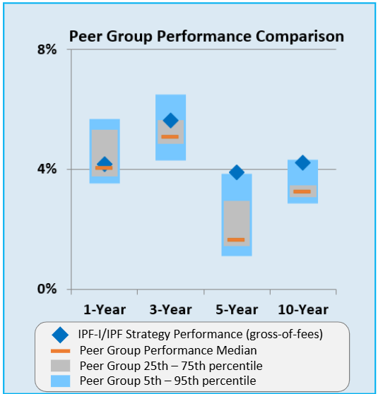 Peer group performance comparison