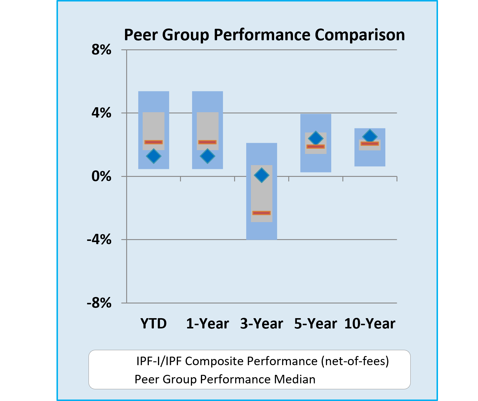 Peer group performance comparison