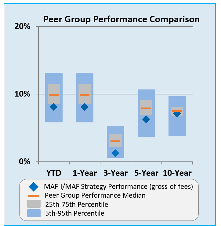 Peer group performance comparison