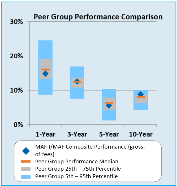 Peer group performance comparison