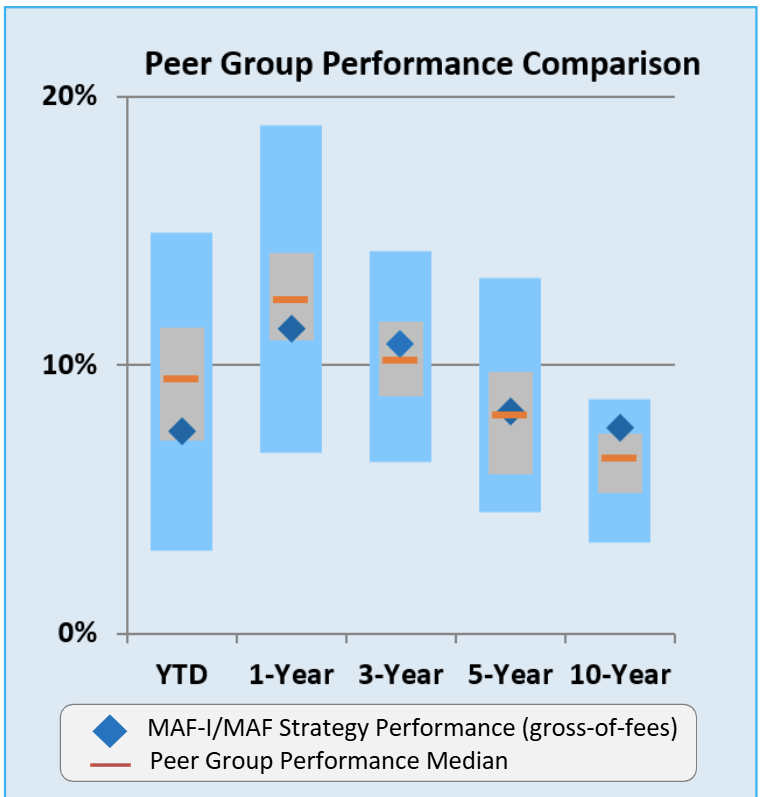 Peer group performance comparison