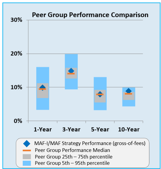 Peer group performance comparison