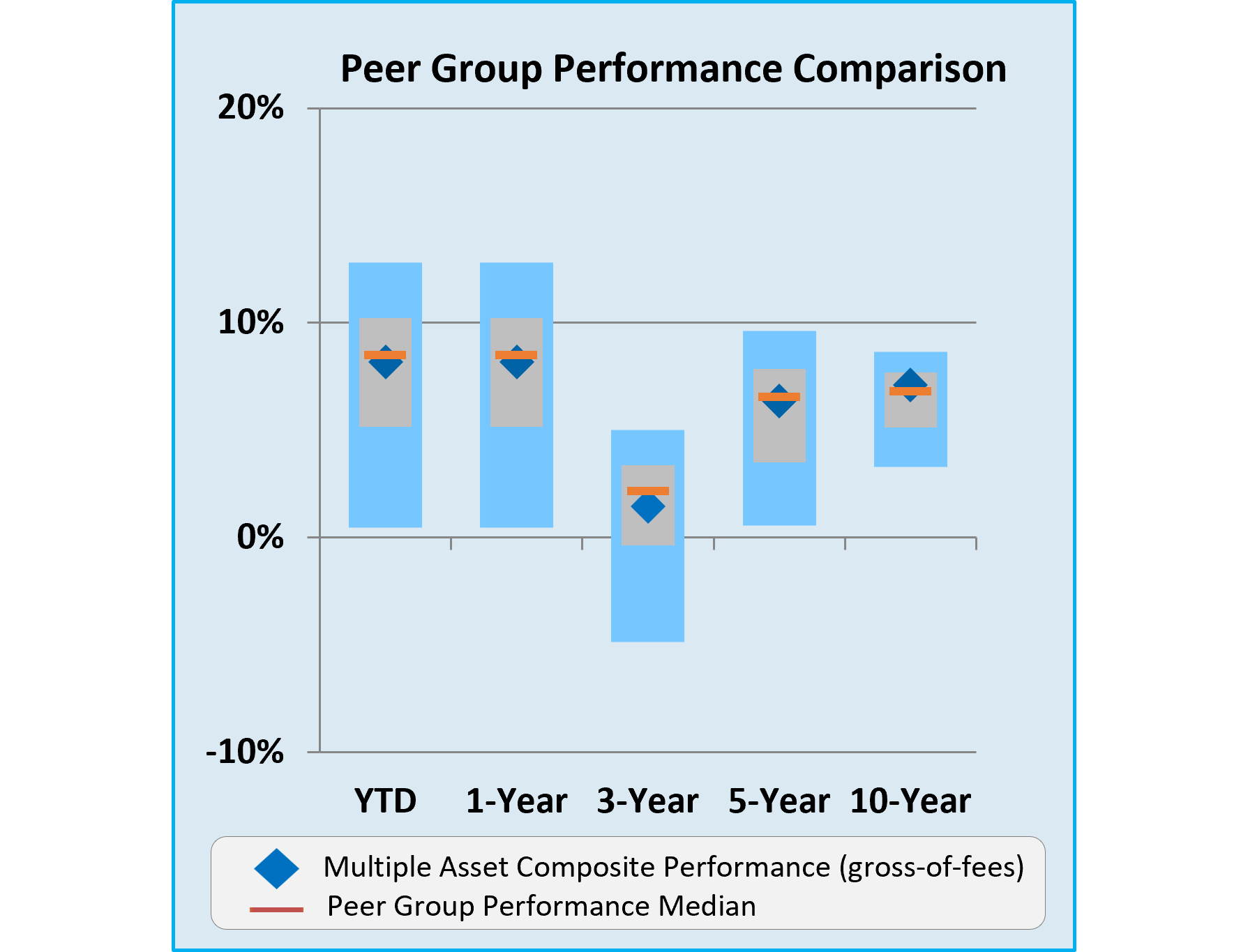 Peer group performance comparison