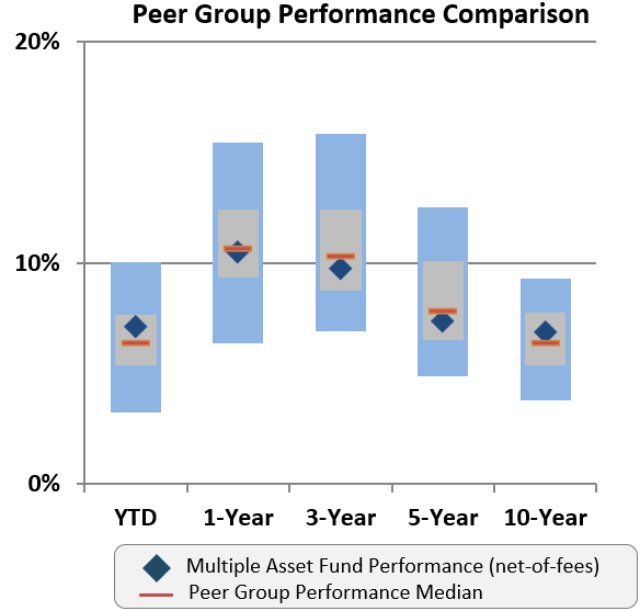 Peer group performance comparison