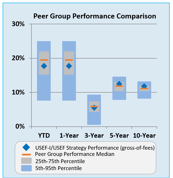 Peer group performance comparison