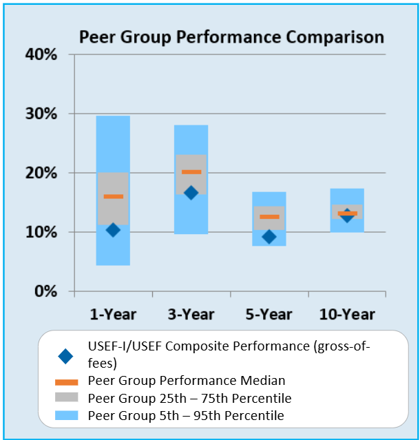 Peer group performance comparison