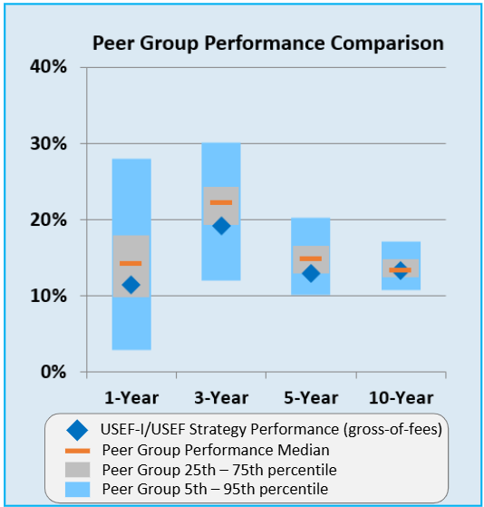 Peer group performance comparison