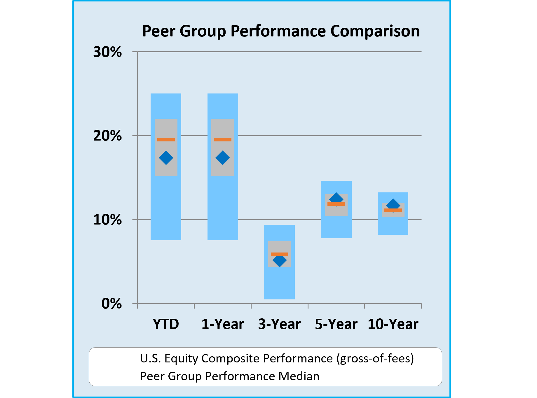 Peer group performance comparison