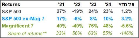 Annual-Returns-Since-2021