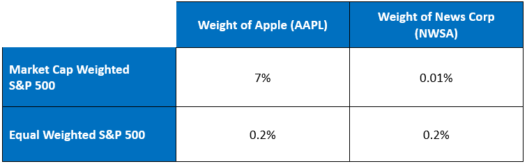 equal-weighted-index
