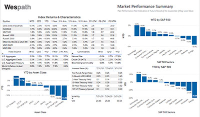 Weekly Market Update