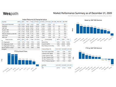 image of wespath market update weekly chart